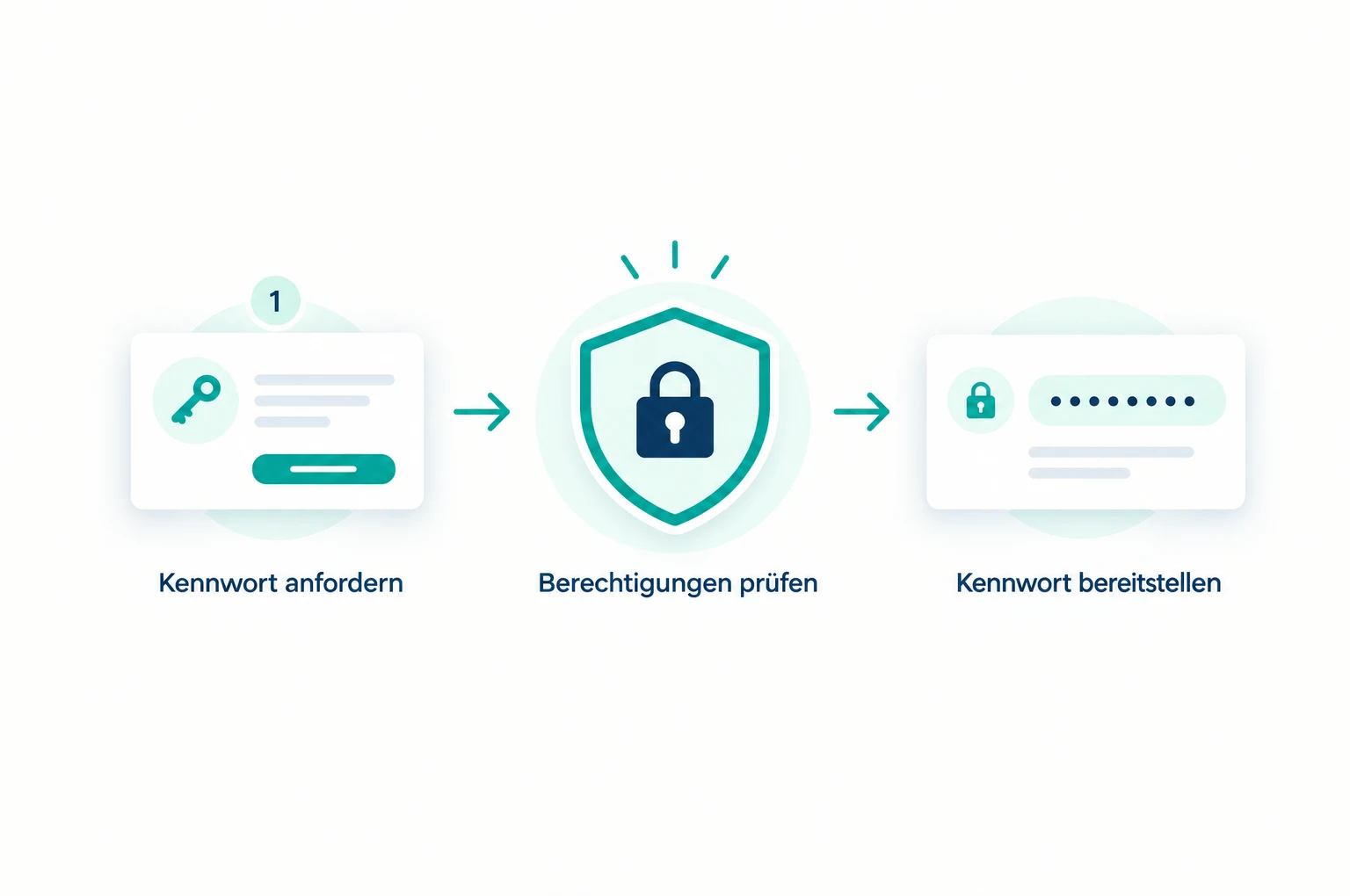 Request passwords in a controlled manner